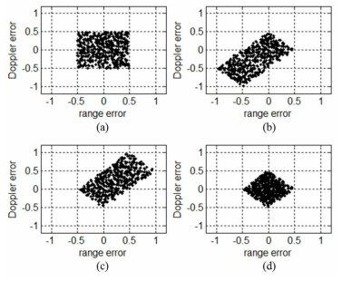 Normalized range and Doppler errors between the true frequencies and their corresponding discrete values (a), the detected values based on the typical method (b) and (c), and the paired values based on the proposed method (d)