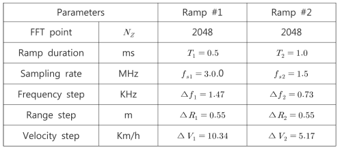 Parameters for the signal processing