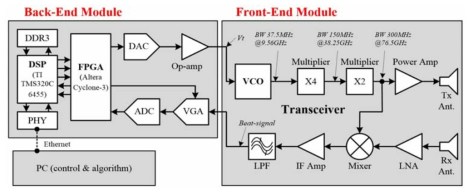 Experimental setup with the prototype FEM and BEM for signal processing