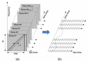 Basic concept of the ramp-sequence based FMCW radar: (a) Transmitted signal and received signal in the frequency-time domain, and (b) Beat-signal for a single moving target in the slow time domain.