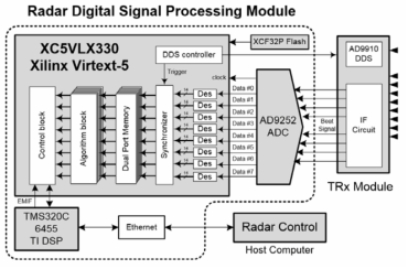 Virtex-5 FPGA based radar signal processing structure with 8 receive channels