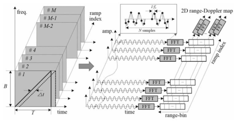 Basic concept of 2D FFT processing in ramp-sequence based FMCW radar.
