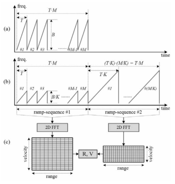 Ramp-sequence based FMCW radar waveform: (a) typical waveform with modulation-slope μ, (b) proposed waveform comprising two ramp-sequences with μ/K; (c) 2D FFT-based target detection scheme in the proposed waveform.