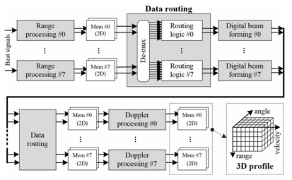 Range-velocity-angle map extraction architecture using the data-routing-based pipelined and parallel architecture.