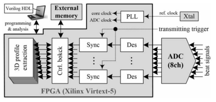 Simplified FPGA-based firmware structure to implement 3D profile extraction processing.