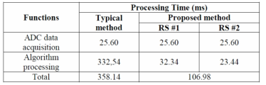 TOTAL PROCESSING TIME OF TYPICAL AND PROPOSED WAVEFORMS BASED SIGNAL PROCESSING.