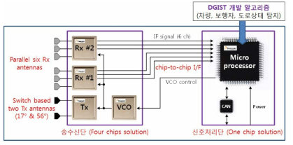 프리스케일 칩 기반 77GHz 레이더 시스템 개발
