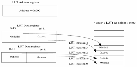 32bit LUT Configuration Example