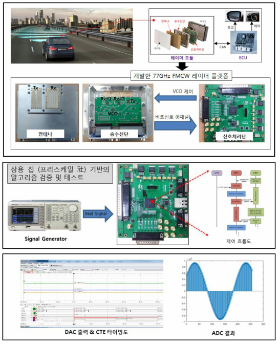 상용 칩셋 기반 차량용 레이더 플랫폼 설계 및 구현