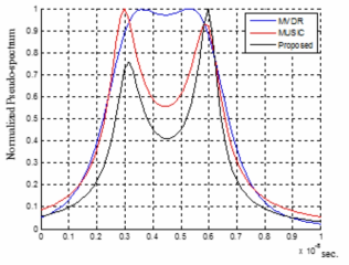 Pseudo-spectra of MUSIC, MVDR (Capon), and the proposed at an SNR of 15dB.