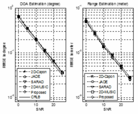 Simulated RMSEs for (a) DOA estimation with CRLB and (b) range estimation