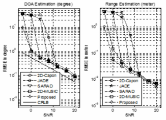Simulated RMSEs for two targets at [-20˚, 1 m] and [35˚, 8 m]in (a) DOA estimation with CRLB and (b) range estimation