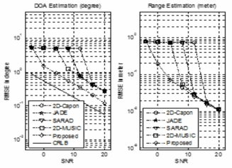 Simulated RMSEs for two targets at [5˚, 1 m] and [10˚, 2 m]in (a) DOA estimation with CRLB and (b) range estimation