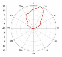 Measured radiation pattern of the antenna.
