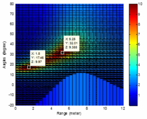 Range-angle spectrum of 2D-Capon for two targets: [R1,θ1]=[0.75m,15˚] and [R2,θ2]=[5.25m,35˚].