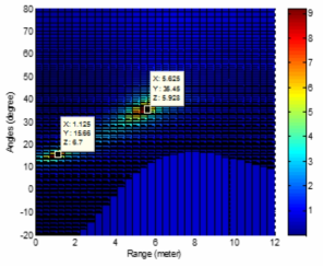 Range-angle spectrum of 2D-MUSIC for two targets: [R1,θ1]=[0.75m,15˚] and [R2,θ2]=[5.25m,35˚].