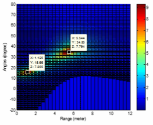 Range-angle spectrum of the proposed method for two targets:[R1,θ1]=[0.75m,15˚] and [R2,θ2]=[5.25m,35˚].