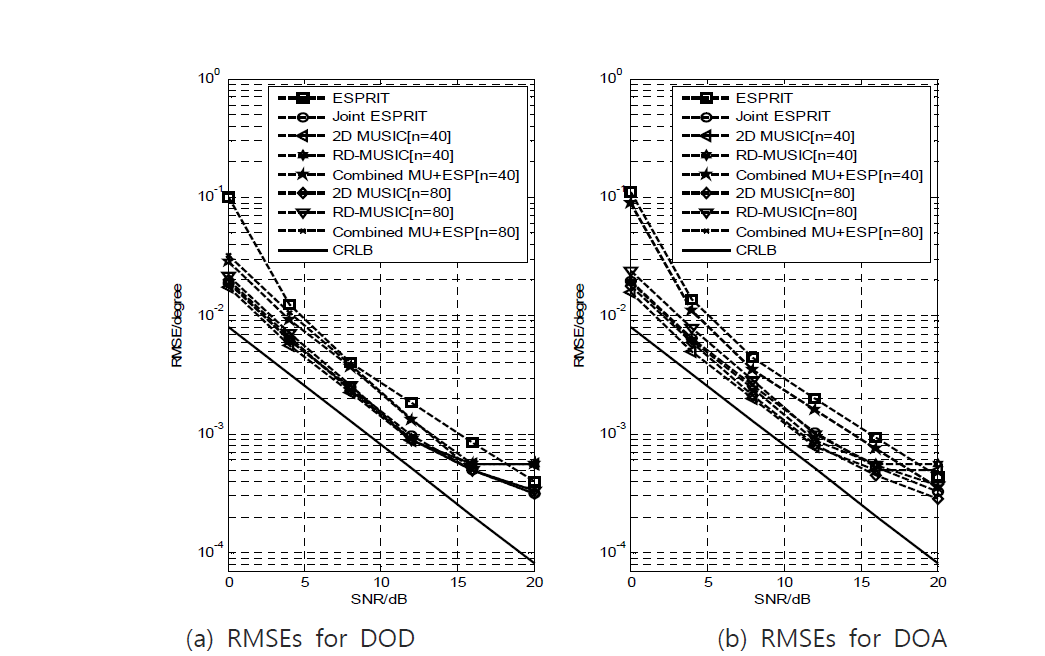 RMSE of DOD and DOA estimates with M=3, N=3, and L=6