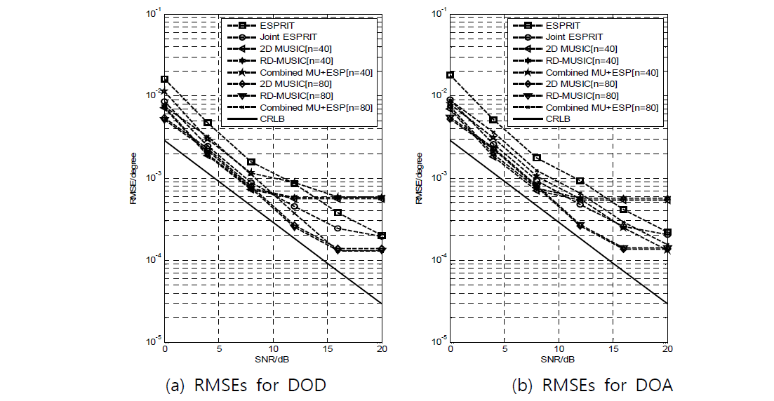 RMSE of DOD and DOA estimates with M=4, N=4, and L=6