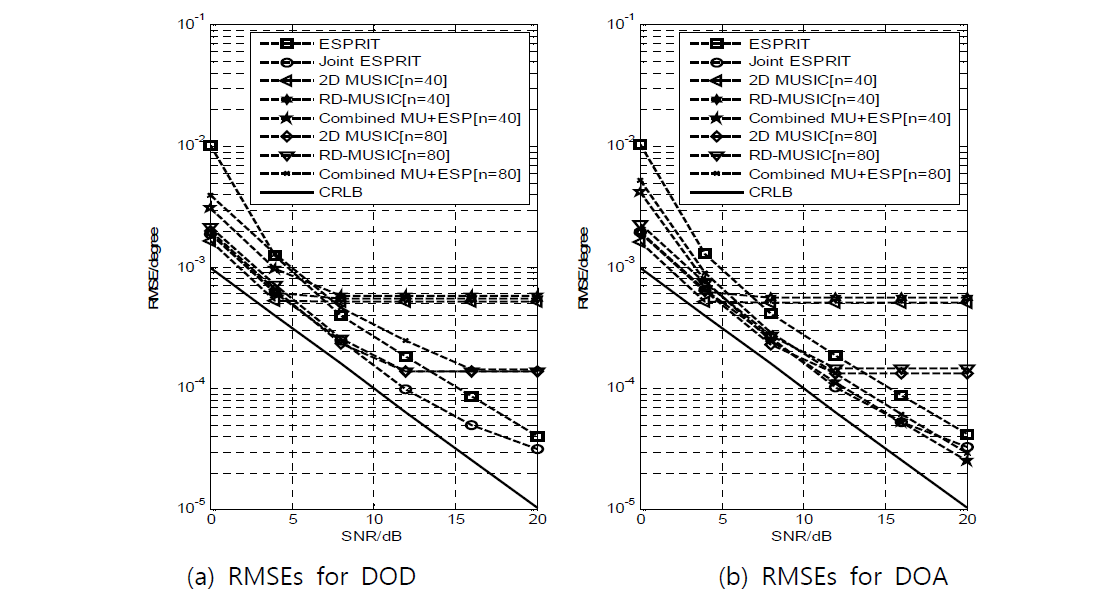 RMSE of DOD and DOA estimates with M=5, N=5, and L=6