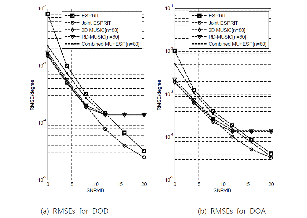 RMSE of DOD and DOA estimates in the Weibull clutter model with M=5, N=5, and L=8