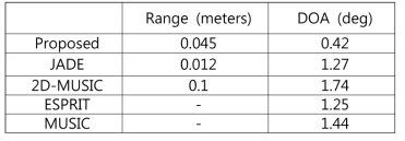 RMSEs of the range and DOA estimations for the conventional methods and the proposed method in single target environments.