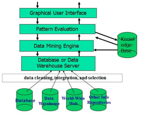 Typical DAta Mining System