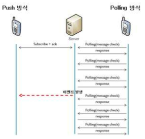 서버와 클라이언트 간 메시지 전송 방식