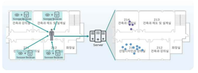 센서와 결합된 비콘 모듈을 활용한 시설물 관리 예시