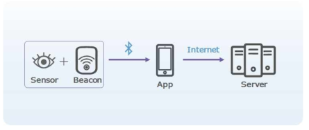센서와 비콘 결합 모듈 시스템 구성
