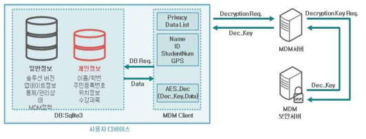 기밀성 및 무결성을 제공하는 데이터 관리 기법 전체 구조