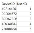 Device ID와 사용자 ID 값