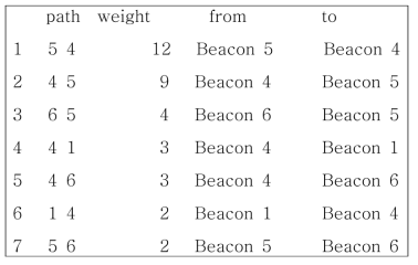 weight 값 계산 결과