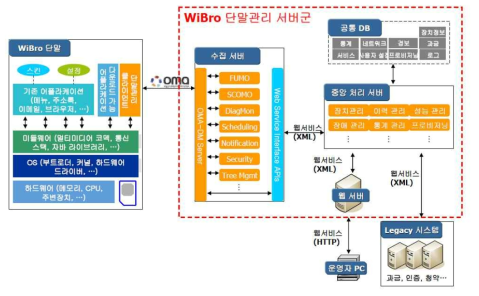 WiBro 기반의 이동 단말 관리 시스템 구성도