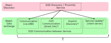 D2D Discovery & Communication 상관관계