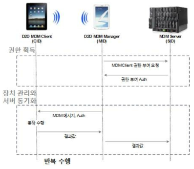 기본형 D2D MDM 모델