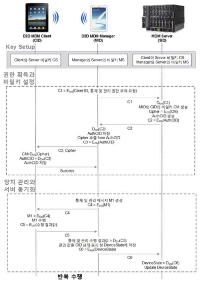 기본형 D2D MDM에 적합한 암복호 프로토콜 without PKI