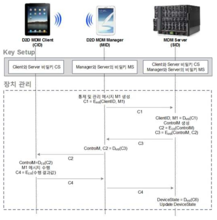 보안을 강화한 D2D MDM에 적합한 암복호 프로토콜