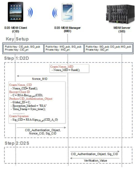 D2D User Discovery 클라이언트 모듈1