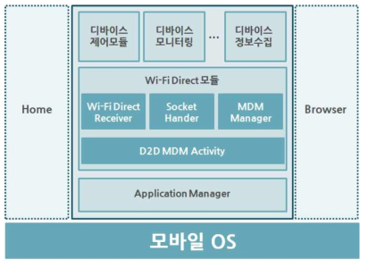 WiFi Direct 기반의 D2D MDM 클라이언트 아키텍처