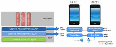 BLE기반의 디바이스간 연결 구조 설명도