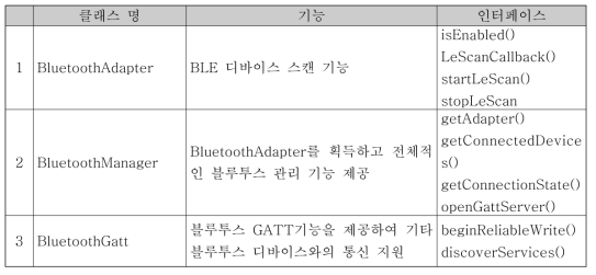 BLE 모듈 기능 지원 주요 API