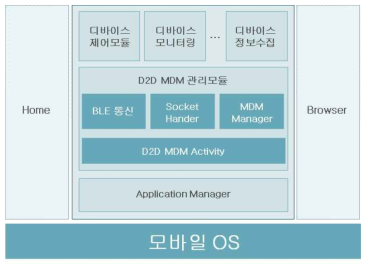 BLE 기반의 D2D MDM 모듈 아키텍처