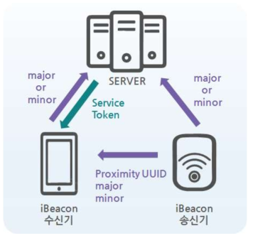 보안을 지원하는 iBeacon 서비스