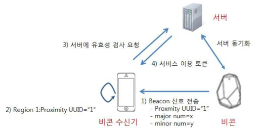 보안을 제공하는 비콘 서비스 동작 시나리오