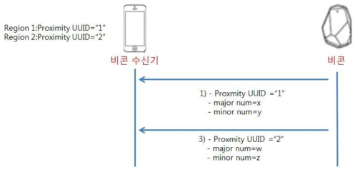 다중 비콘 서비스 제공 시나리오