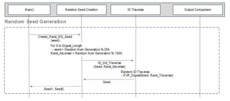 Random Seed Generation