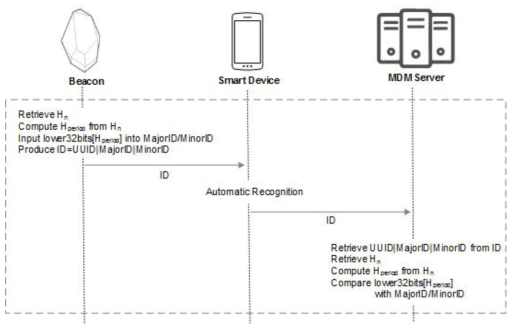 Secure Authentication