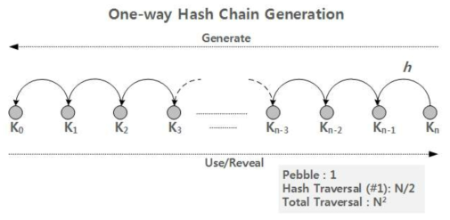 Basic Hash Chain Traversal