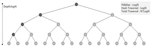 Efficient Hash Chain Traversal 구조 1